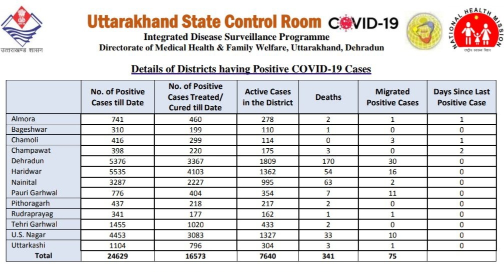 Uttarakhand Corona update, Uttarakhand Corona virus